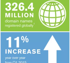 Thế giới hiện đang có 326.4 triệu tên miền, riêng quý I – 2016 tăng 12 triệu