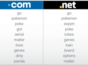 Top 10 keyword trong tên miền .COM và .NET tháng 7 – Go, Pokemon, Poke